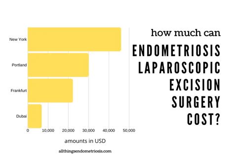 how much does endometriosis surgery cost uk